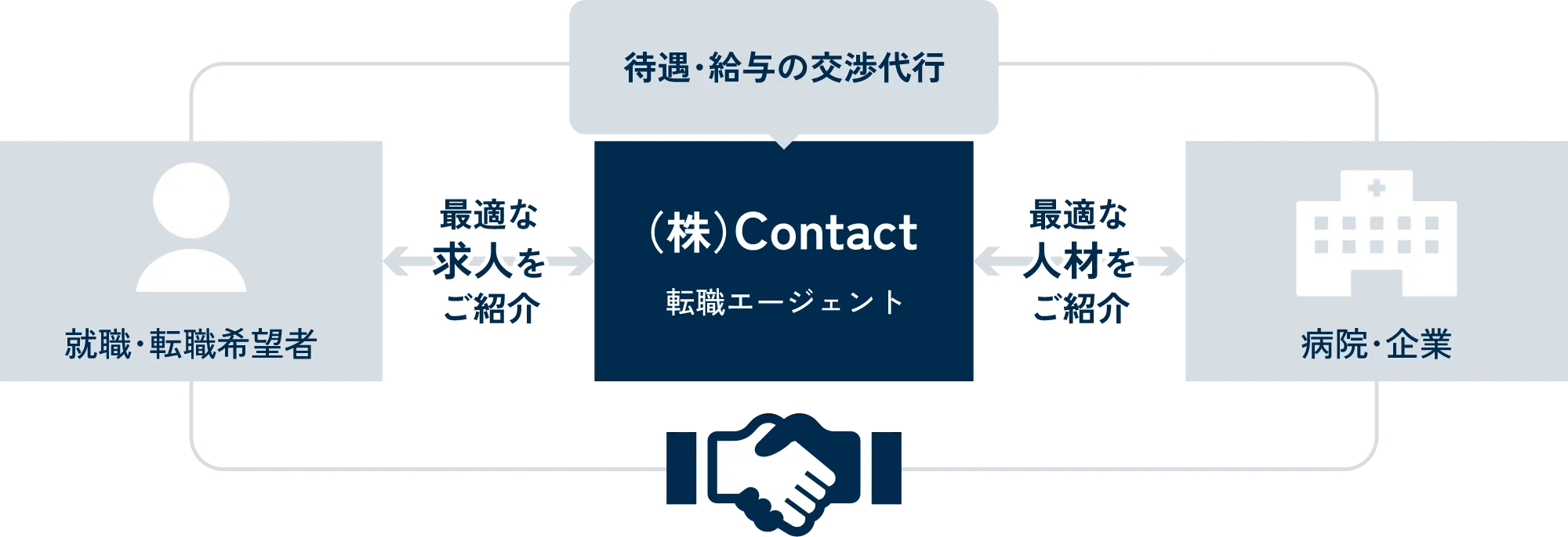 株式会社Contactの事業説明図